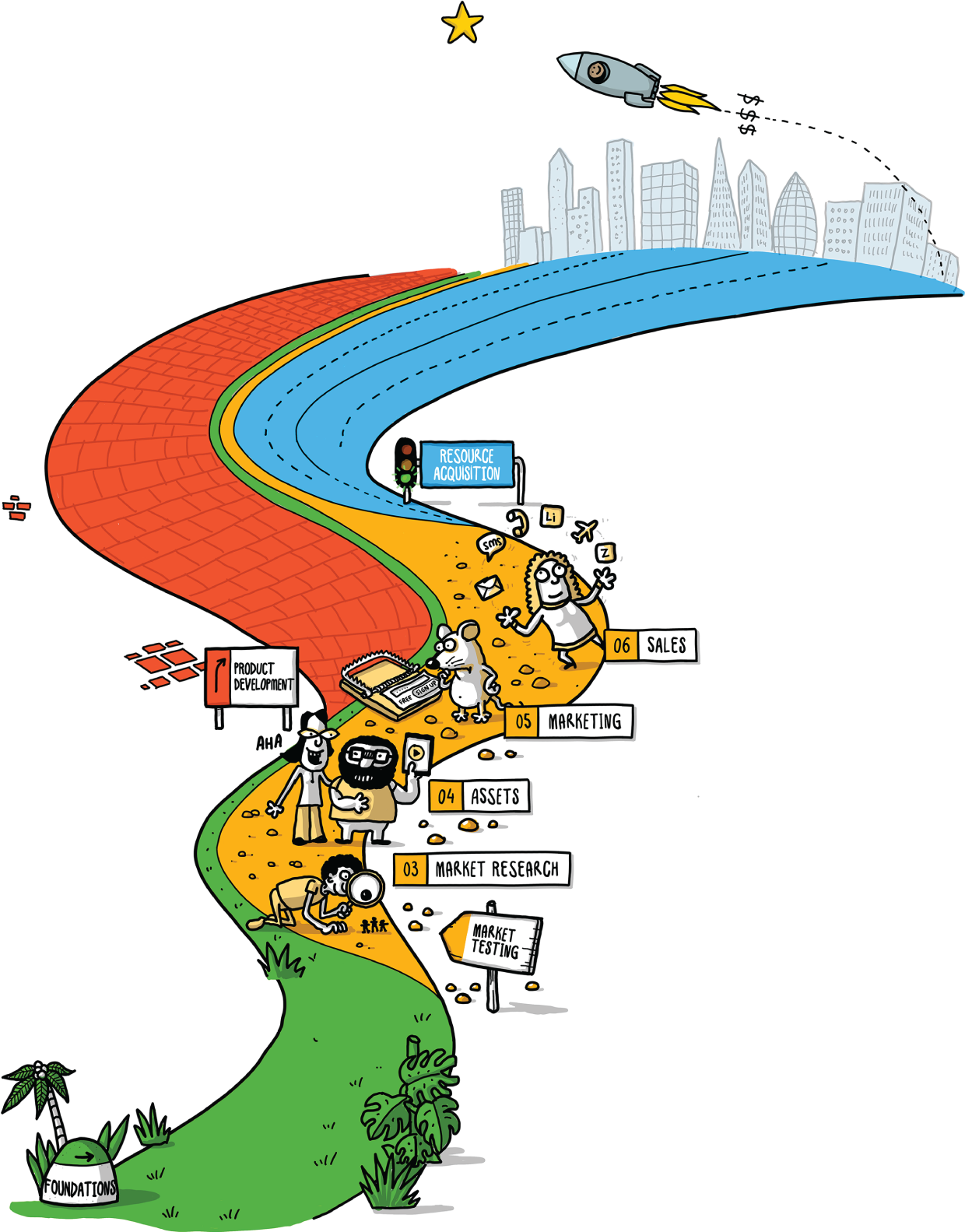  cartoon illustration represents a curved shape tactics poster from the foundation to hiring. It consists of goals, system, market research, assets, marketing, sales, product road map, design, user testing, engineering, legal, finance, pitch deck, fund raising, and hiring.