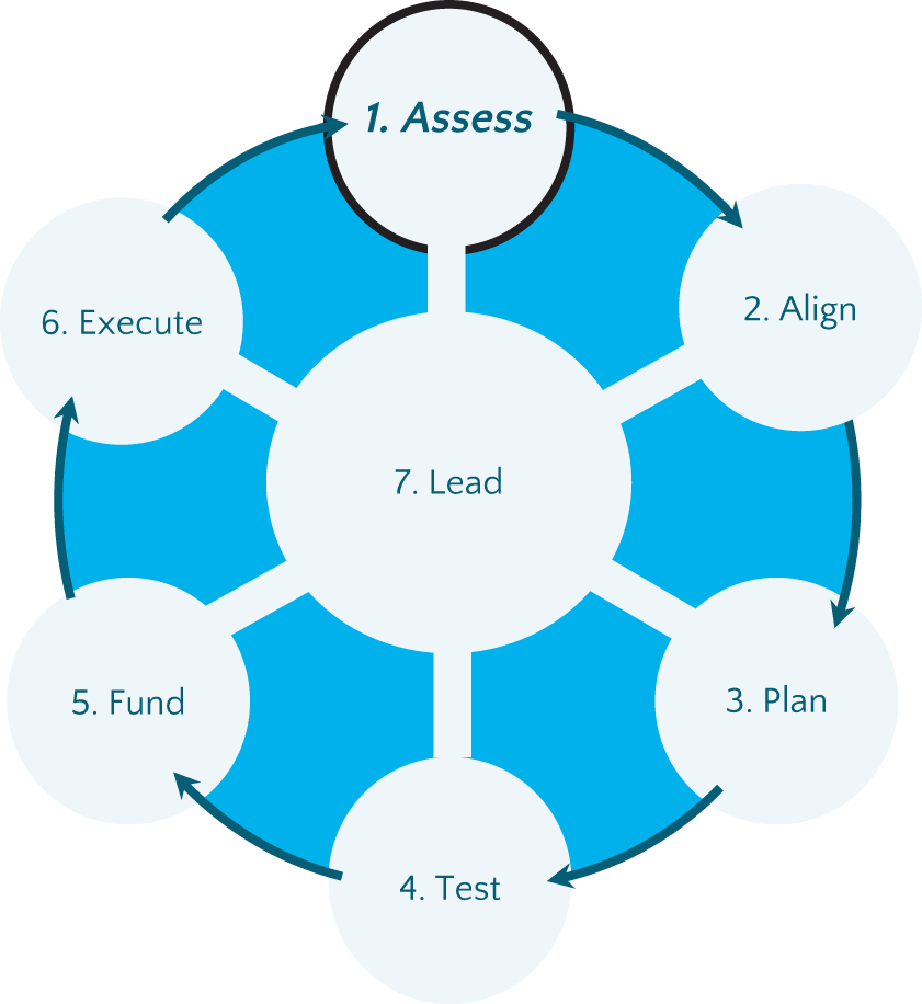 A circle diagram represents the following. 1. Assess. 2. Align. 3. Plan. 4. Test. 5. Fund. 6. Execute. 7. Lead. Assess is highlighted.