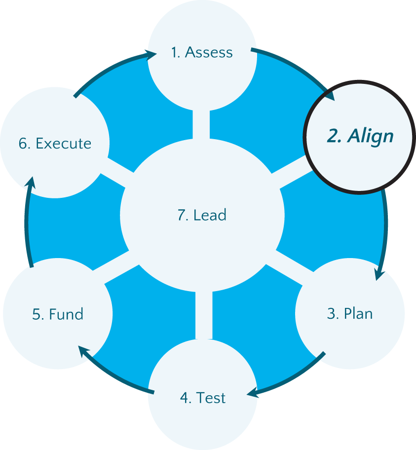 A circle diagram represents the following. 1. Assess. 2. Align. 3. Plan. 4. Test. 5. Fund. 6. Execute. 7. Lead. Align is highlighted.