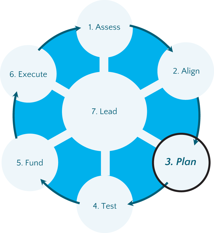 A circle diagram represents the following. 1. Assess. 2. Align. 3. Plan. 4. Test. 5. Fund. 6. Execute. 7. Lead. Plan is highlighted.