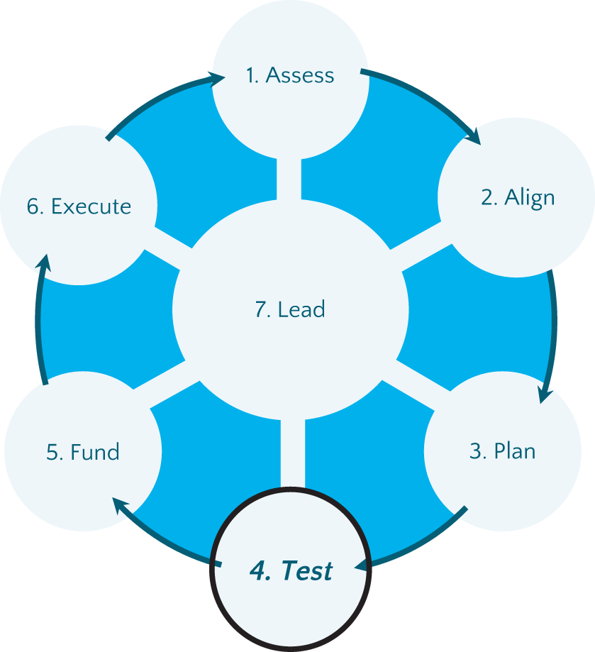 A circle diagram represents the following. 1. Assess. 2. Align. 3. Plan. 4. Test. 5. Fund. 6. Execute. 7. Lead. Test is highlighted.