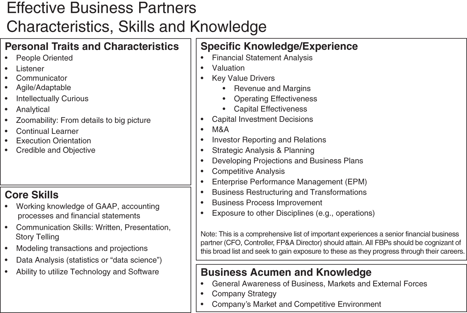 A list shows the descriptions of Personal Traits and Characteristics, core skills, specific knowledge, and business acumen and knowledge.