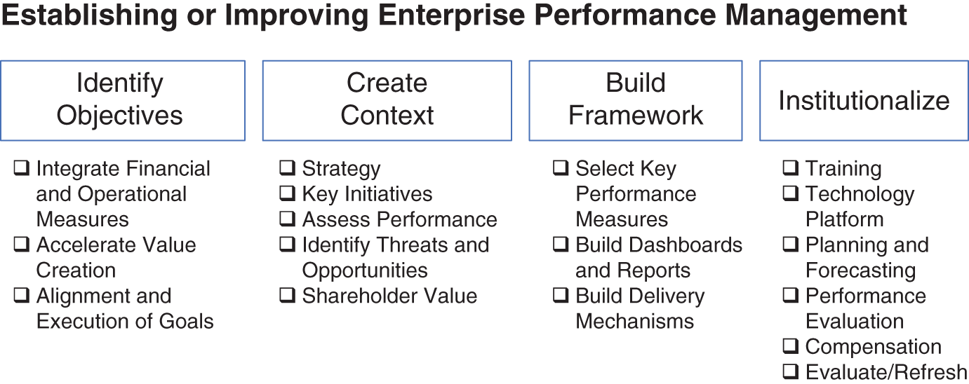 An illustration of establishing or improving enterprise performance management. The steps involved are as follows. 1. Identify objectives. 2. Create context. 3. Build a framework. 4. Institutionalize.