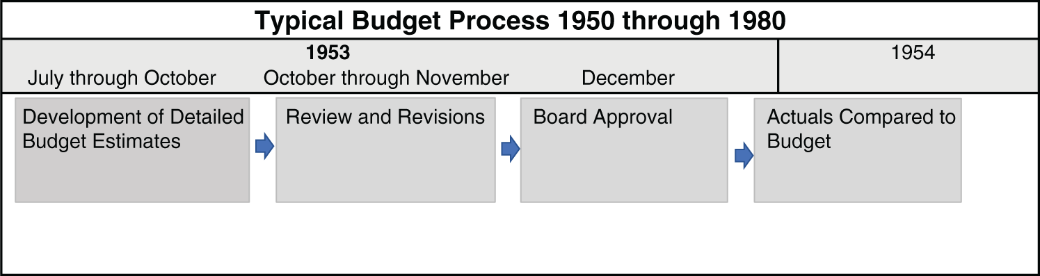 An illustration of a typical traditional budget and control process from 1950 through 1980. It includes the development of detailed budget estimates from July through October 1953. Review and revisions from October through November 1953. Board Approval in December 1953. Actuals compared to budget in 1954.