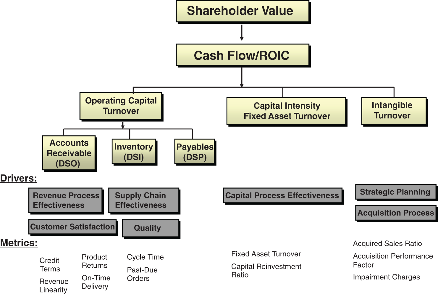 A set of five graphs of revenue growth and innovation dashboard. 1. Revenue growth from the prior year. 2. Revenue from new products. 3. On-time delivery. 4. Customer returns. 5. Past-due orders.