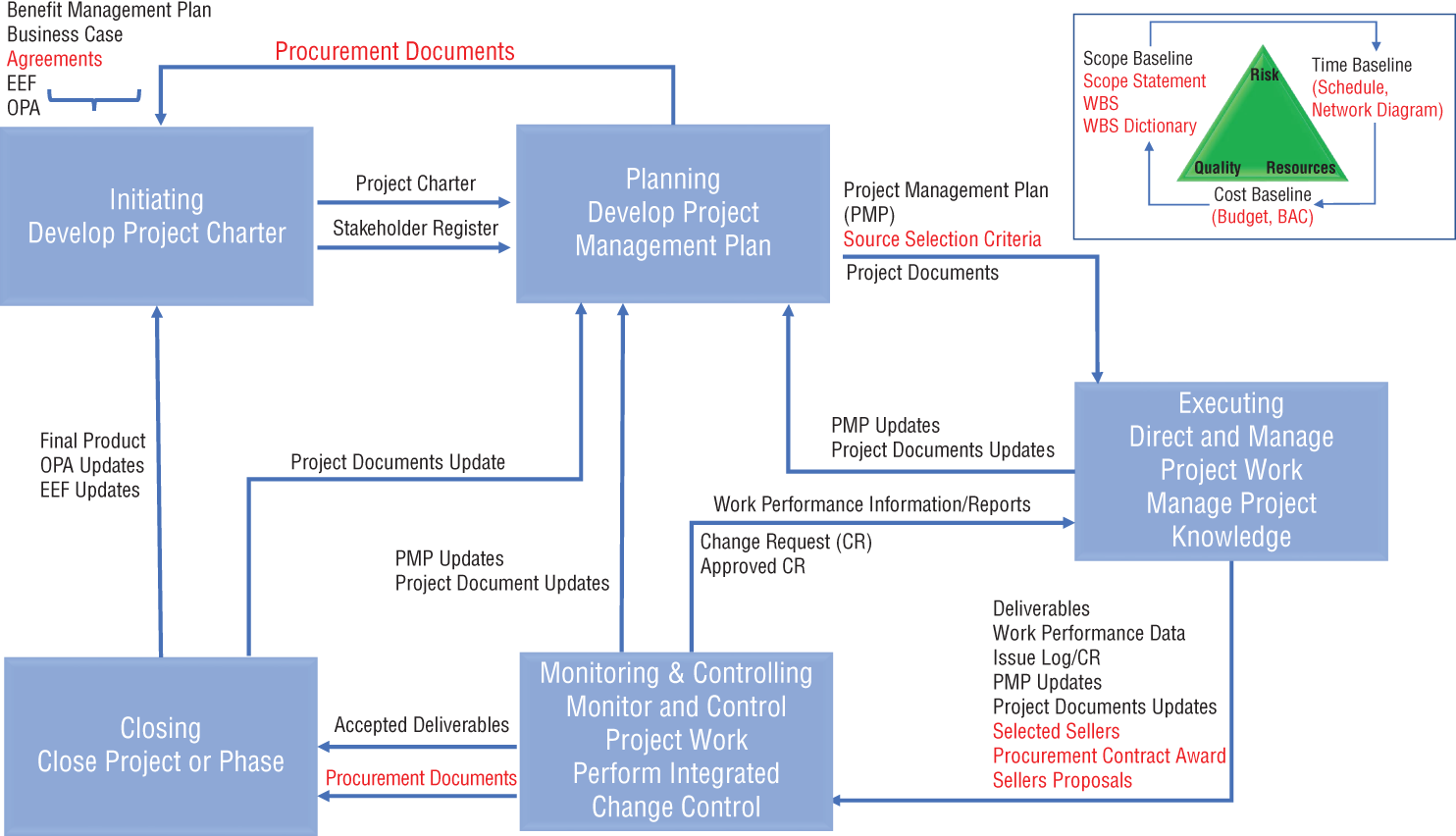 A process diagram depicts the benefits management plan. Initiating represents the development of a project charter. Planning represents the development of a project management plan. Executing represents directing and managing project work. Monitoring and controlling represents monitoring and controlling project work. Closing represents the closed project.