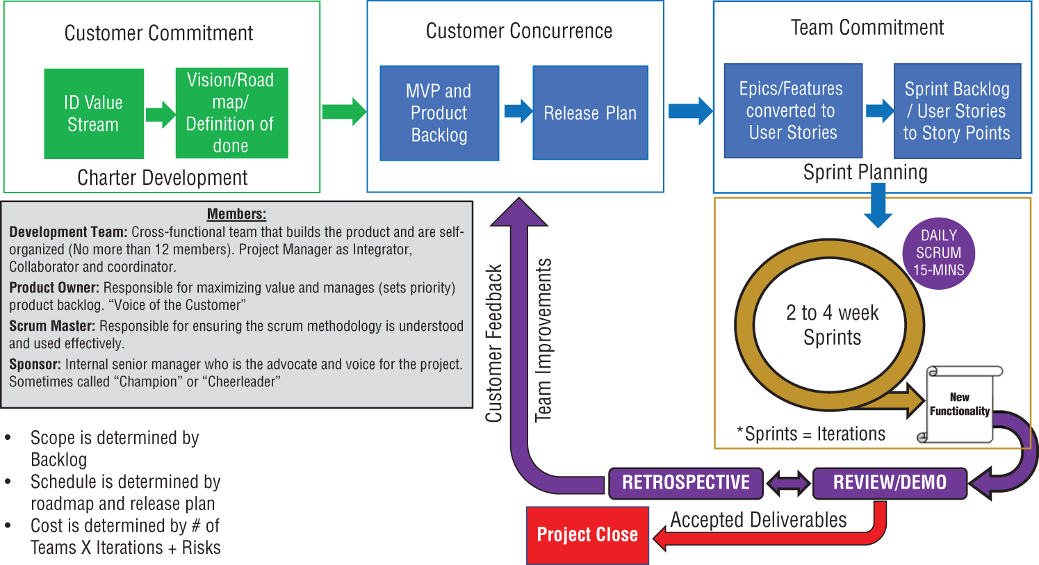 A lifecycle depicts the scrum development lifecycle. It organizes work in short cycles called Sprints, allowing teams to quickly respond to changes and efficiently manage tasks and priorities. It starts with customer commitment, customer concurrence, team commitment, sprints = iterations, review/demo, retrospective, and customer feedback.