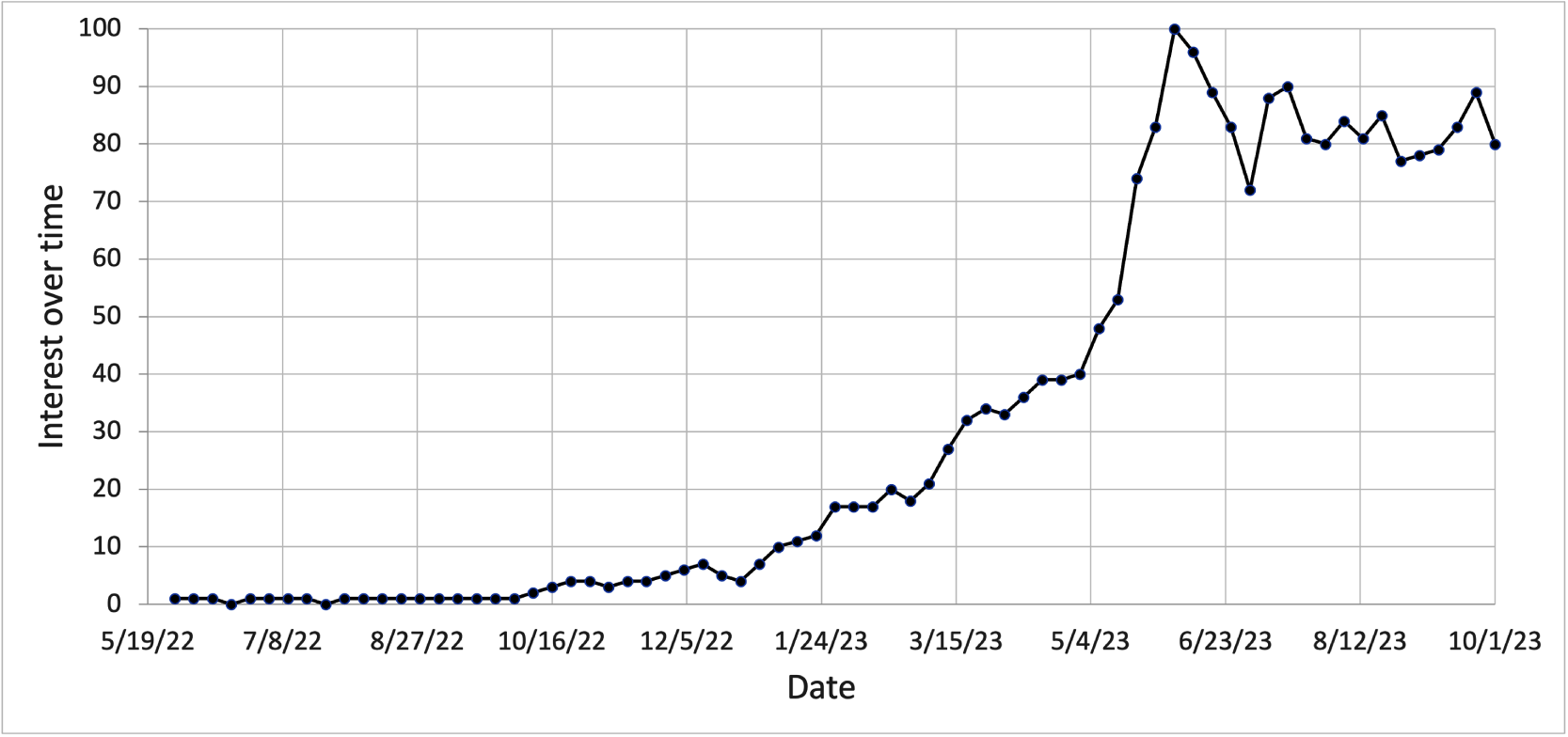 A graph with the Google Trends chart of interest over time for the term Generative AI worldwide. The graph is at its peak with 100 over time as of 23 June 23.