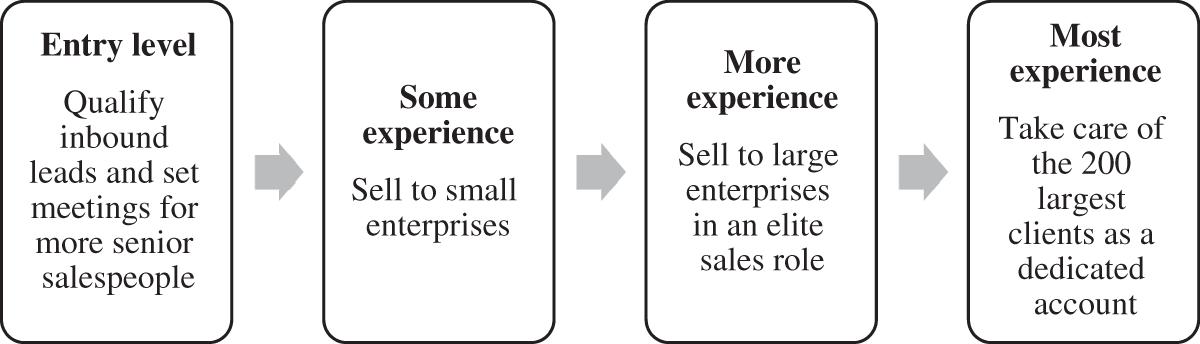 A flow diagram illustrates the following. Entry level, some experience, more experience, and most experience.