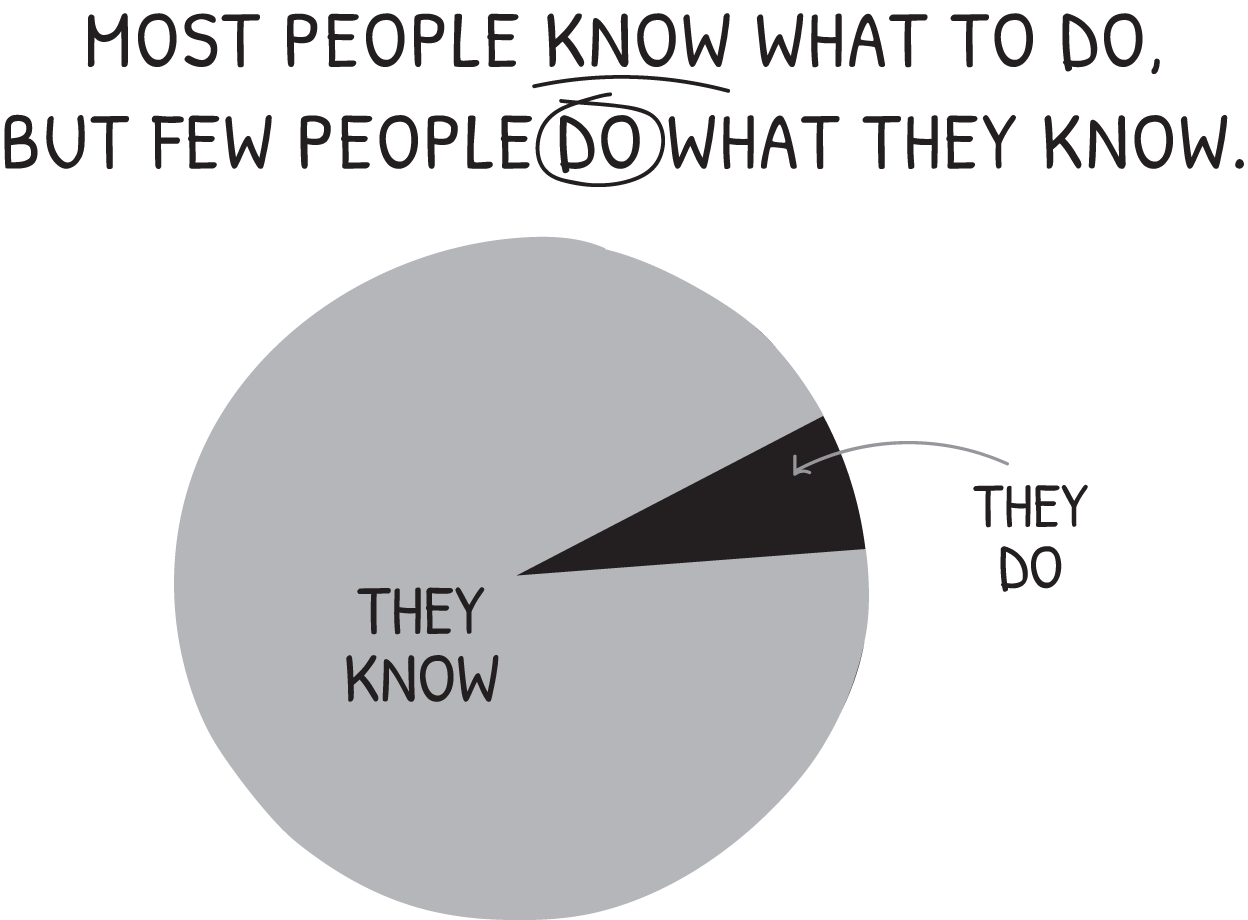 A pie chart with two sections: a large gray section labeled "THEY KNOW" and a small black section labeled "THEY DO". The title above the chart reads "MOST PEOPLE KNOW WHAT TO DO, BUT FEW PEOPLE DO WHAT THEY KNOW".