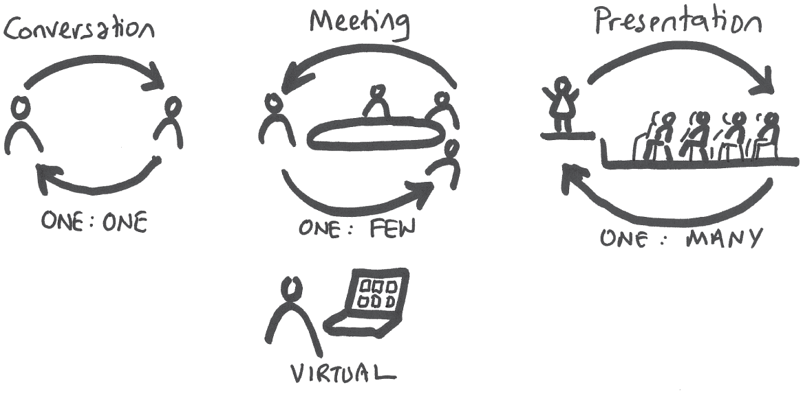 An image of a virtual communication scenario includes interacting with one person, meeting with a few people, and presenting to a large audience.