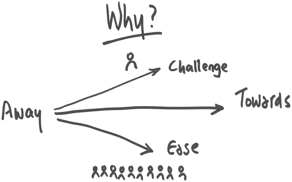 A diagram of people walking towards and away from a challenge, toward, and ease.