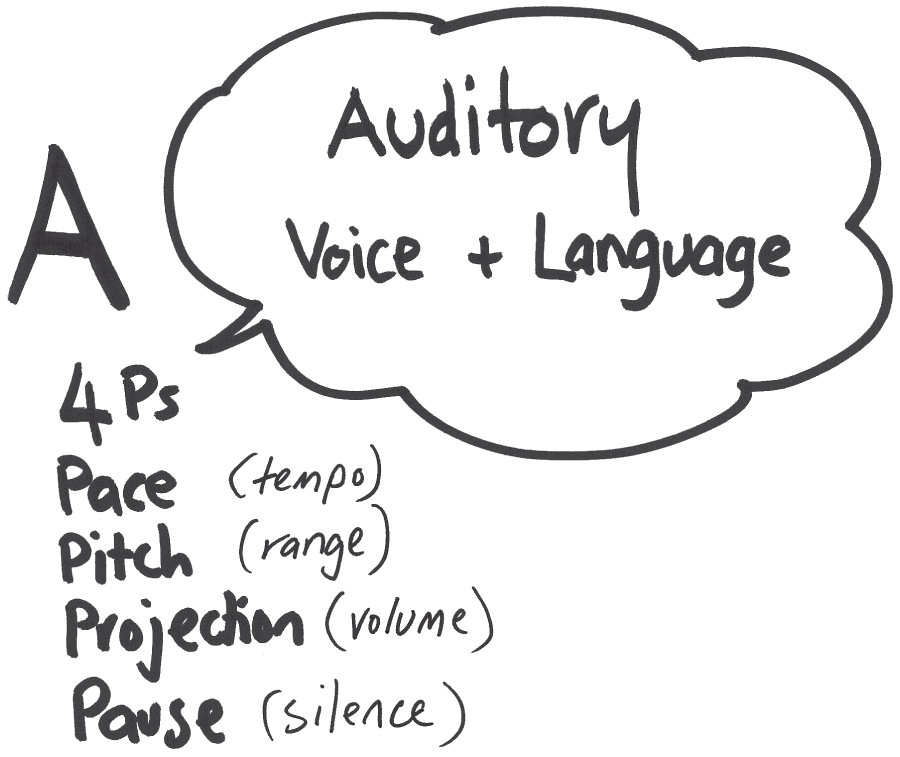 A diagram of an auditory framework of a voice with 4Ps - pace, pitch, projection, pause - for effective communication.