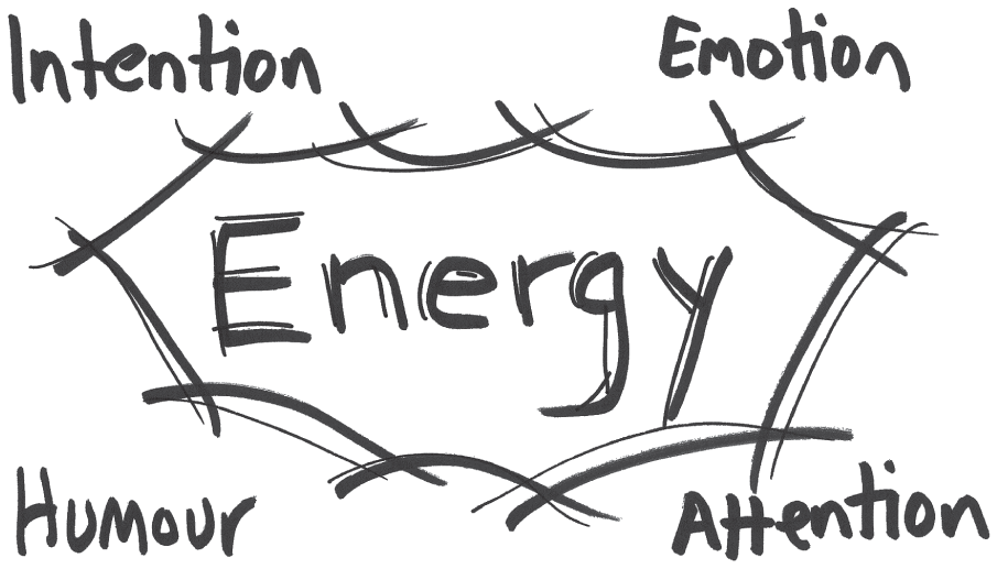 A diagram of an energy framework with intention, emotion, humor, and attention.