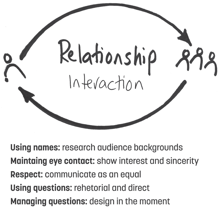 A diagram showing the relationship framework with various interaction points.