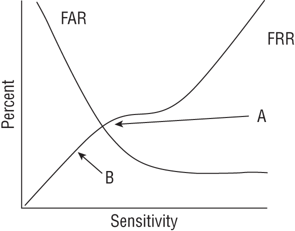 A graph of percent versus sensitivity. It includes two curves. 1. F A R decremental curve labeled A. 2. F R R incremental curve labeled B.