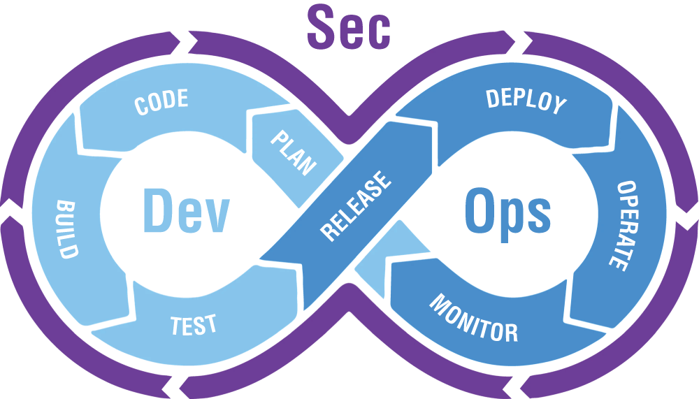 A diagram of Sec is divided into two parts: on the left side, Dev includes code, plan, build, and test; on the right side, Ops includes release, deploy, operate, and monitor.