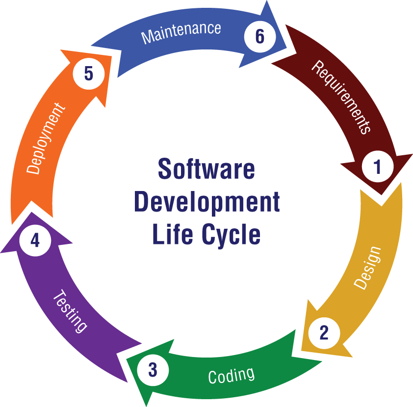 A circle diagram of the software development life cycle indicates the following stages: 1. Requirements. 2. Design. 3. Coding. 4. Testing. 5. Deployment. 6. Maintenance.