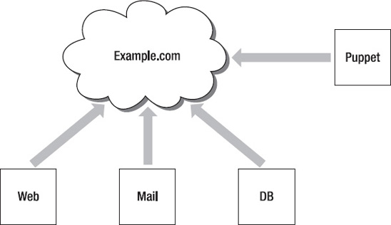 The Example.com Pty Ltd Network