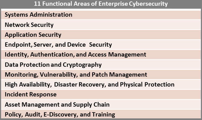 Chapter 3: Enterprise Cybersecurity Architecture - Enterprise ...