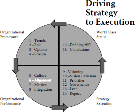 Chapter 6: Strategy Alignment And Deployment/Strategy Execution ...