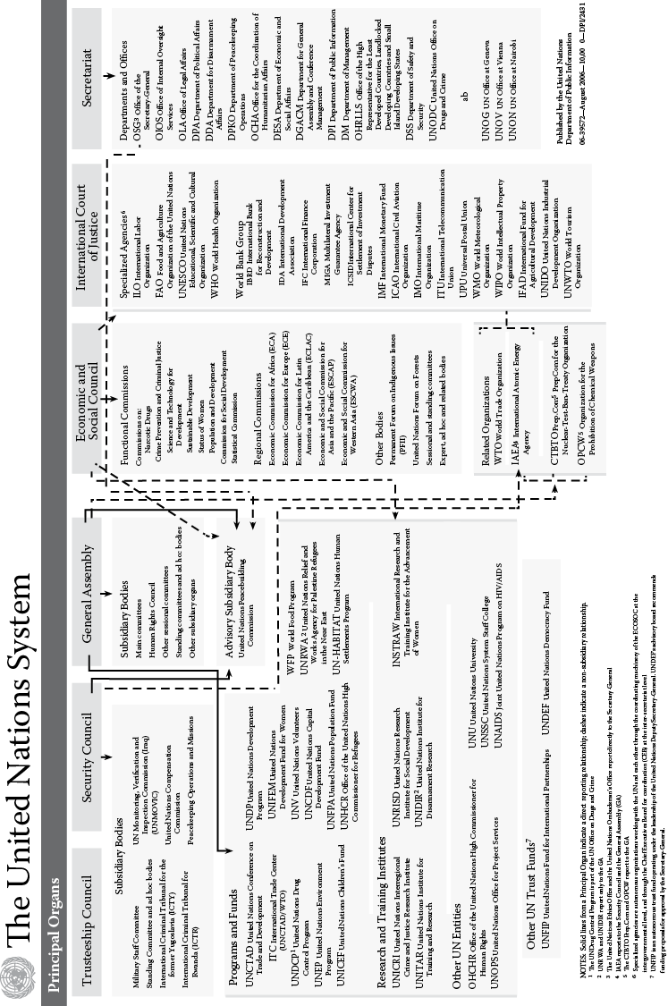 Image of United Nations Organizational Chart