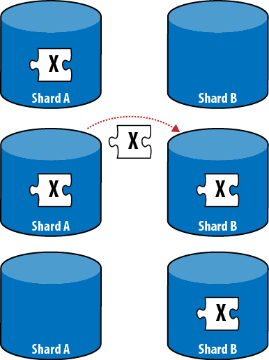 A chunk is migrated by copying it to the new shard, then deleting it from the shard it came from