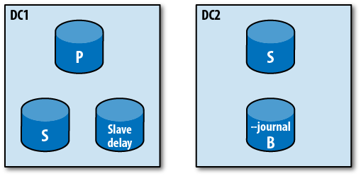 A primary (P), two secondaries (S), one slave-delayed backup, and a journaled backup (B).