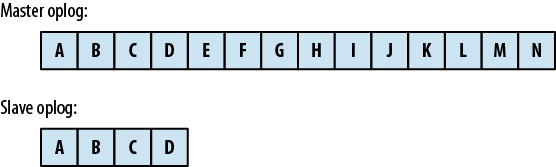 A master’s and slave’s oplogs. The slave’s oplog is 10 operations behind the master’s.