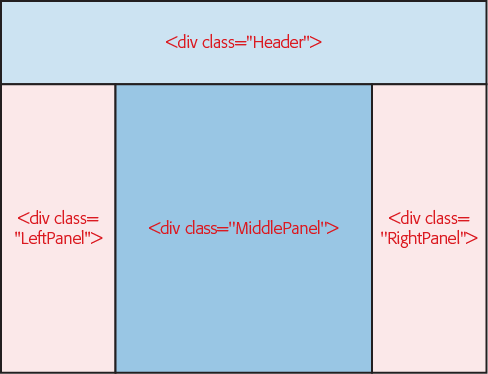 Here, a grouping of four <div> elements creates a classic three-column page design, with a header at the top. You can download this page, along with all the examples from this chapter, at www.missingmanuals.com/cds/caw3.