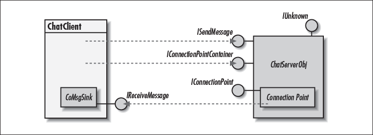 ChatServerObj is a source object and CoMsgSink is a sink object