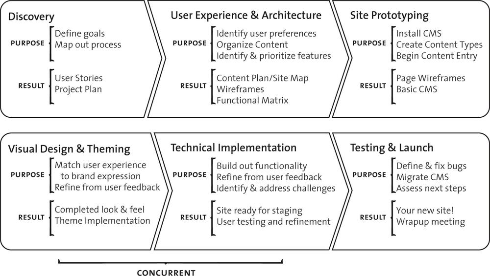 Typical project lifecycle for a Drupal site.