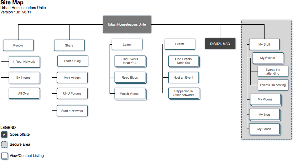 A site map can give you a head start on which content types you’ll need. This site map notes with double boxes which content pages will be coming from Views; each of those types of content lists could be its own content type, e.g., Blog Entries, Videos, Events, etc.