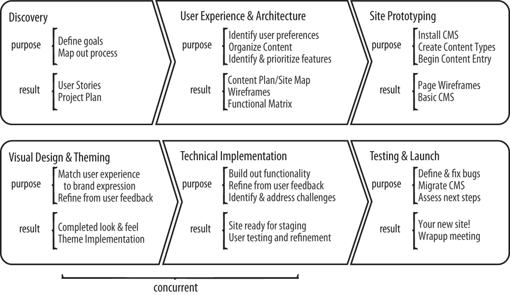 An overview of the Drupal site planning and design process. See how Technical Implementation and Visual Design go together? Thatâs important.