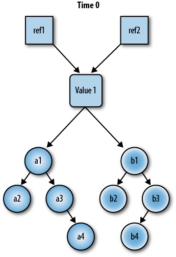 Time 0, one value with two references to it