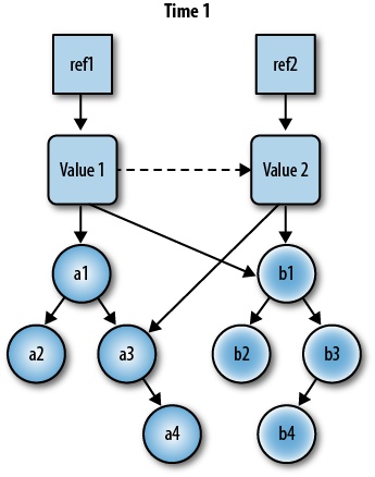 Time 1, two values, with one reference to each