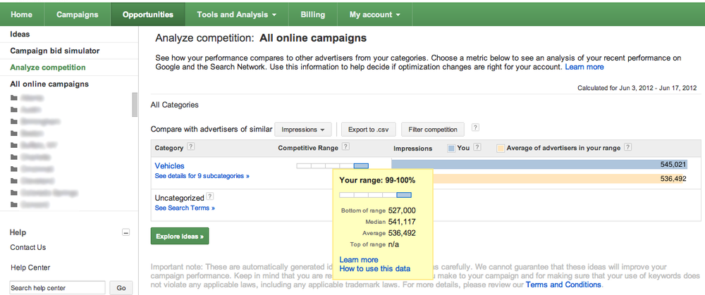 Analyze competition shows where you rank compared to other advertisers bidding on the same types of keywords