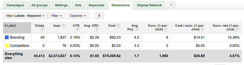 The Dimensions roll-up tab displays data across tabs