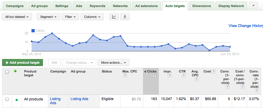 Auto targets for product listing ads