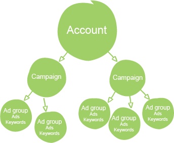 AdWords account structure