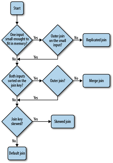 Choosing a join implementation