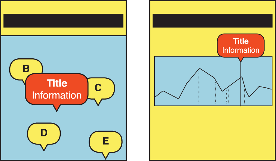 Returned Results laid over contextually relevant information: for the map (left) a point in two-dimensional space, for the graph (right) a vertical line representing values on a single axis, such as time.