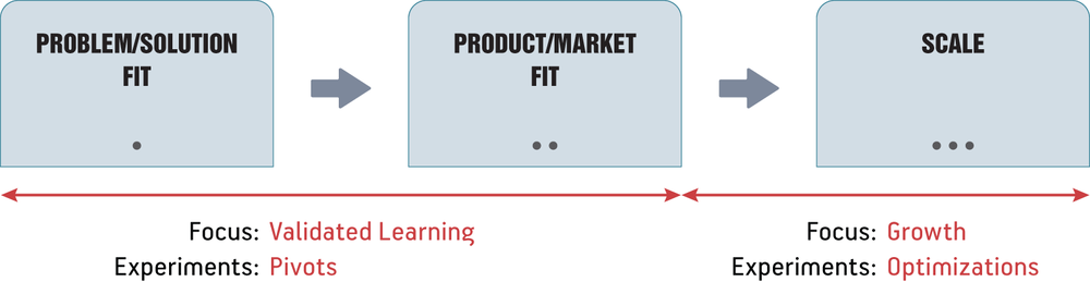 Before and after product/market fit