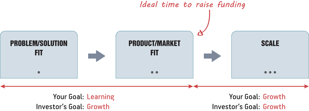 Ideal time to raise funding