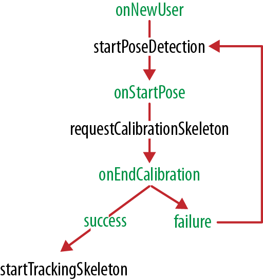 Flow of OpenNI actions and callbacks needed to initiate joint tracking.