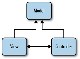 The MVC architecture