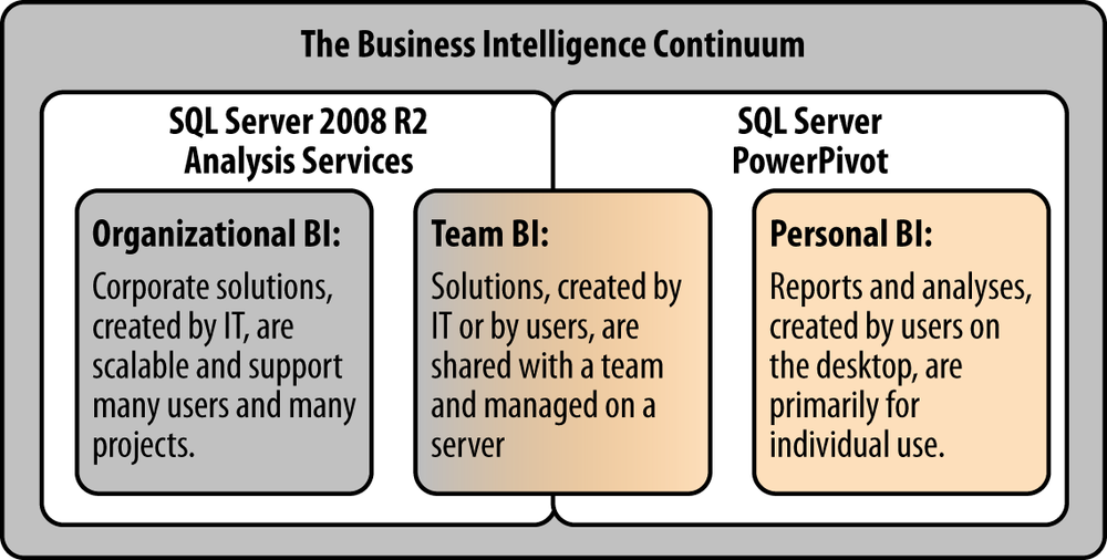 Microsoft BI solution stack