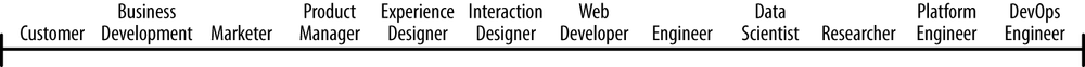 Customer, Business Development, Market Strategist, Product
          Manager, Experience Designer, Interaction Designer, Web Developer,
          Engineer, Data Scientist, Researcher, Platform Engineer, DevOps
          Engineer