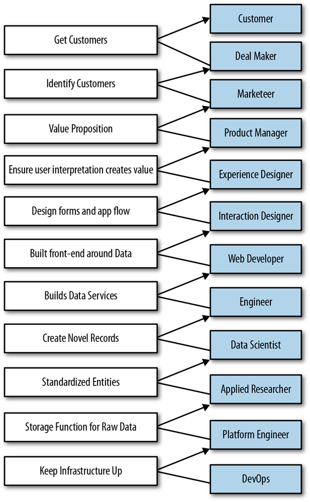 Flow of work/actions among: Customer, Business
            Development, Market Strategist, Product Manager, Experience
            Designer, Interaction Designer, Web Developer, Engineer, Data
            Hacker, Applied, Researcher, Platform Engineer, DevOps