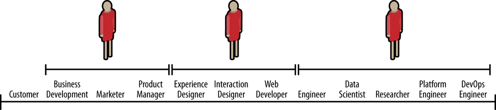 Three actors satisfying roles from: (Business
              Development, Market Strategist, Product Manager), (Experience
              Designer, Interaction Designer, Web Developer), (Engineer, Data
              Hacker, Applied, Researcher, Platform Engineer, DevOps)